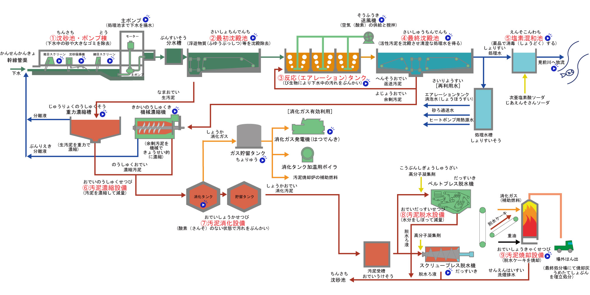 処理場フロー図